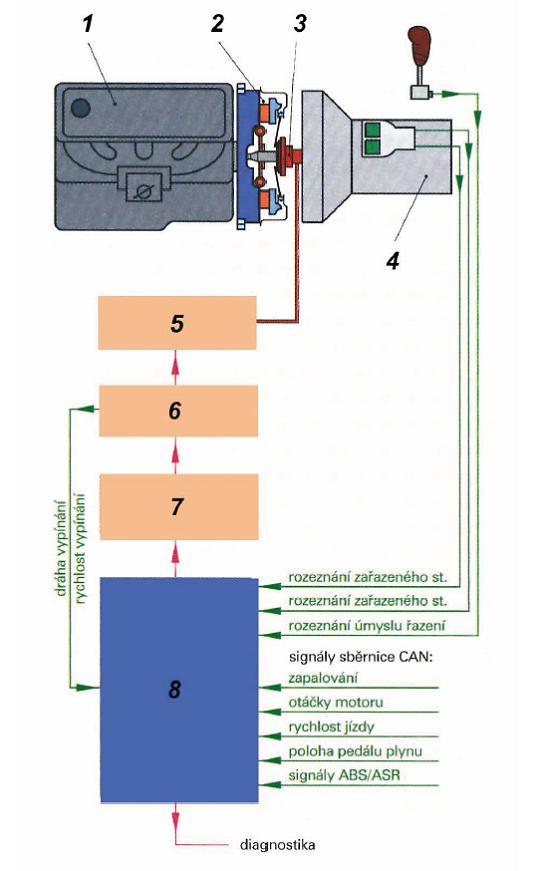 AKS - Automatický systém spojky – blokové schéma